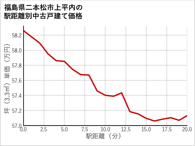 福島県二本松市上平内の徒歩距離別の中古戸建て坪単価