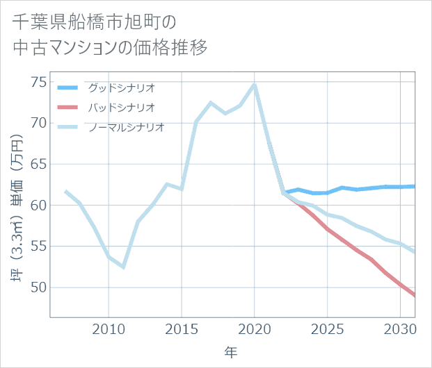 千葉県船橋市旭町の中古マンション価格推移