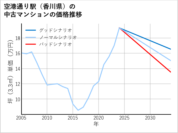 空港通り駅（香川県）の中古マンション価格推移