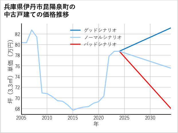 兵庫県伊丹市昆陽泉町の中古戸建て価格推移