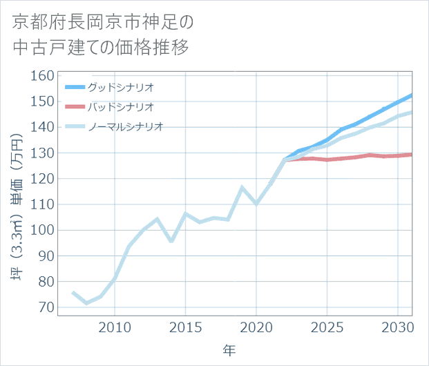 京都府長岡京市神足の中古戸建て価格推移