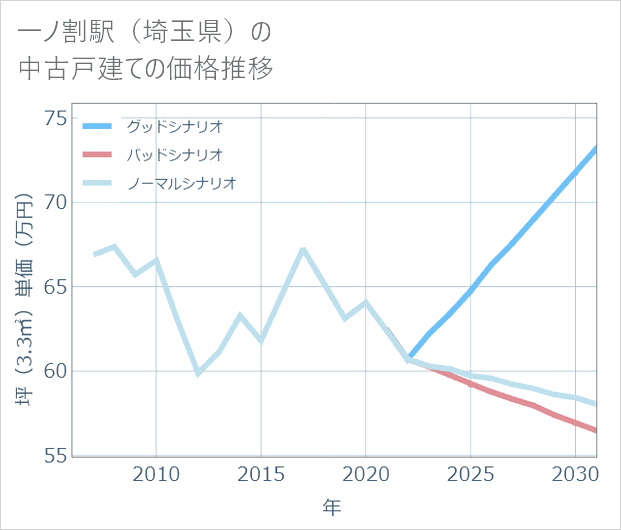 一ノ割駅(埼玉県)の中古戸建て価格推移