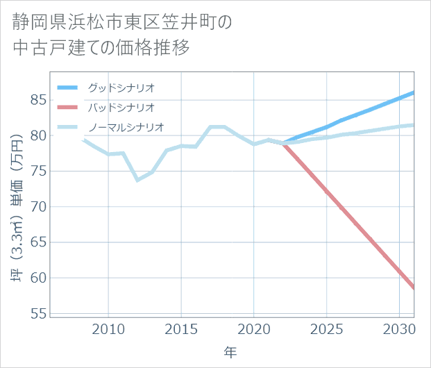 静岡県浜松市東区笠井町の中古戸建て価格推移