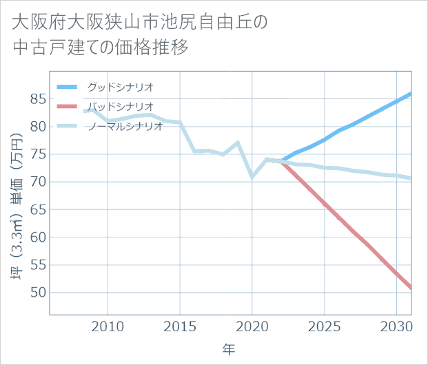大阪府大阪狭山市池尻自由丘の中古戸建て価格推移