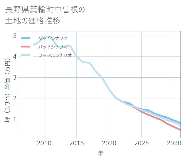 長野県箕輪町中曽根の土地価格推移