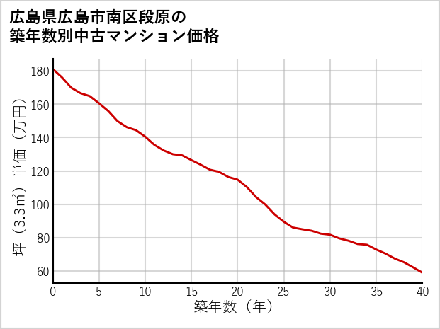 広島県広島市南区段原の築年数別の中古マンション坪単価