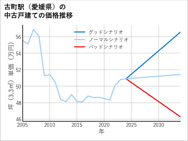 古町駅（愛媛県）の中古戸建て価格推移