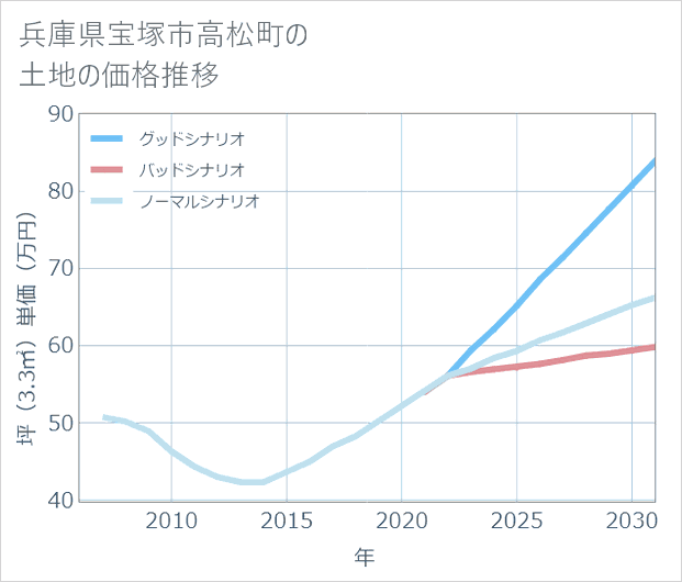 兵庫県宝塚市高松町の土地価格推移