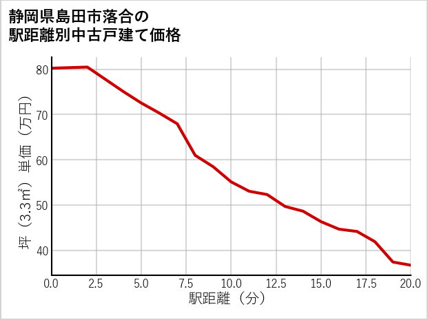 静岡県島田市落合の徒歩距離別の中古戸建て坪単価