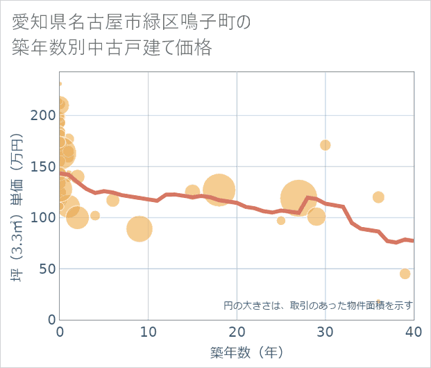愛知県名古屋市緑区鳴子町の築年数別の中古戸建て坪単価