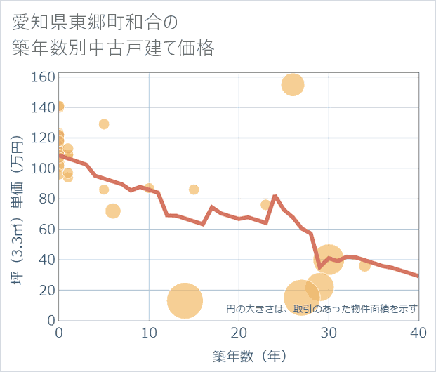 愛知県東郷町和合の築年数別の中古戸建て坪単価