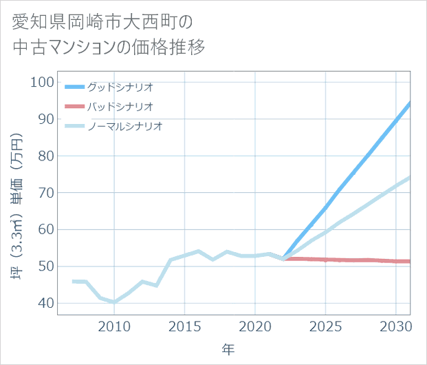 愛知県岡崎市大西町の中古マンション価格推移