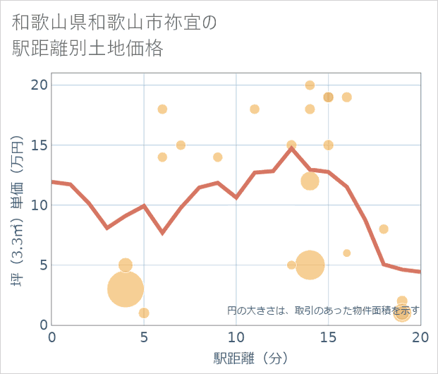 和歌山県和歌山市祢宜の徒歩距離別の土地坪単価