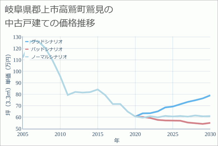 岐阜県郡上市高鷲町鷲見の中古戸建て価格推移