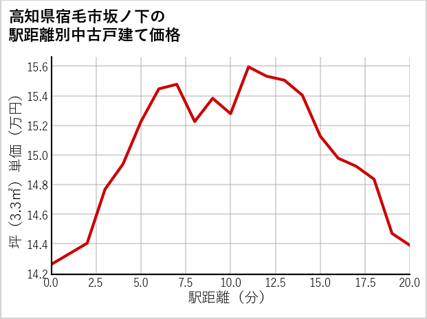 高知県宿毛市坂ノ下の徒歩距離別の中古戸建て坪単価