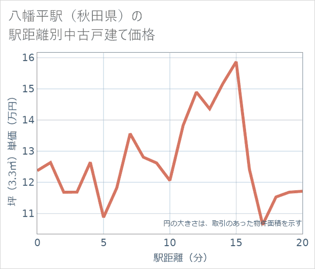 八幡平駅(秋田県)の徒歩距離別の中古戸建て坪単価