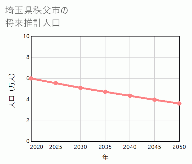 秩父市の将来推計人口
