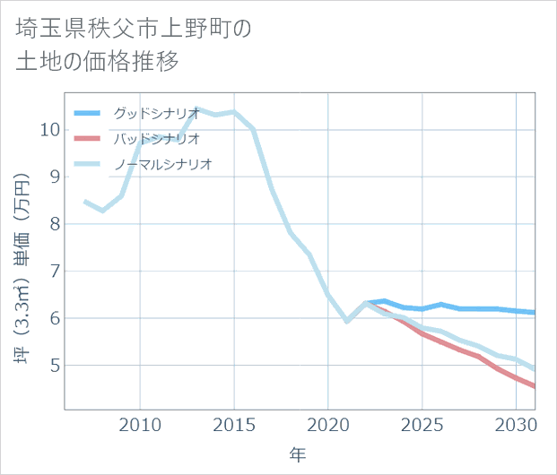 埼玉県秩父市上野町の土地価格推移