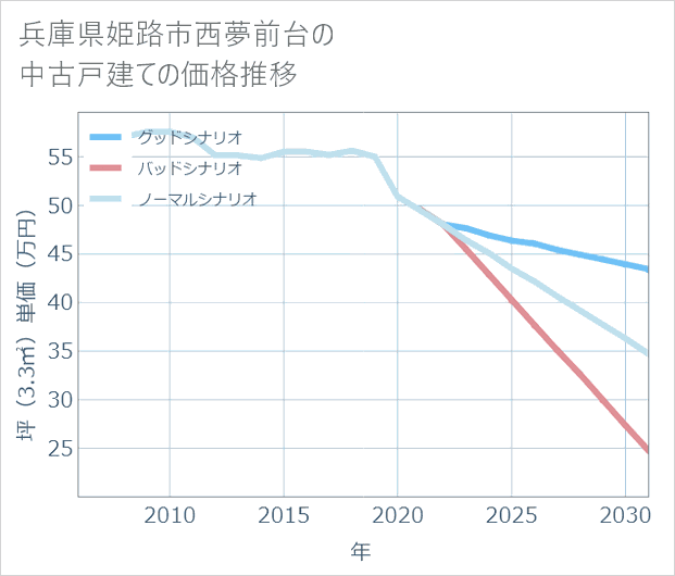 兵庫県姫路市西夢前台の中古戸建て価格推移