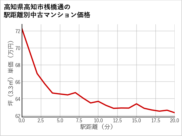 高知県高知市桟橋通の徒歩距離別の中古マンション坪単価