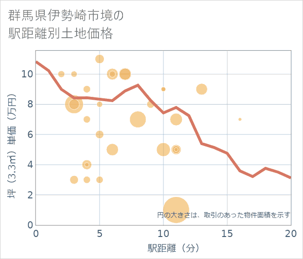 群馬県伊勢崎市境の徒歩距離別の土地坪単価