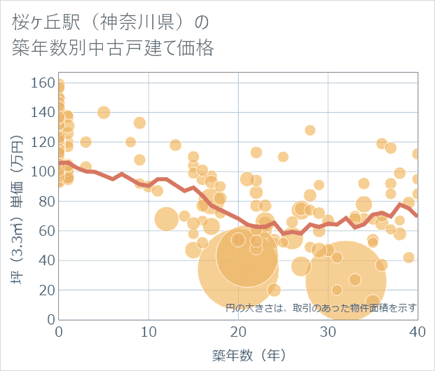 桜ケ丘駅(神奈川県)の築年数別の中古戸建て坪単価