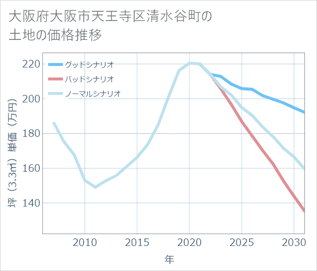 大阪府大阪市天王寺区清水谷町の土地価格推移