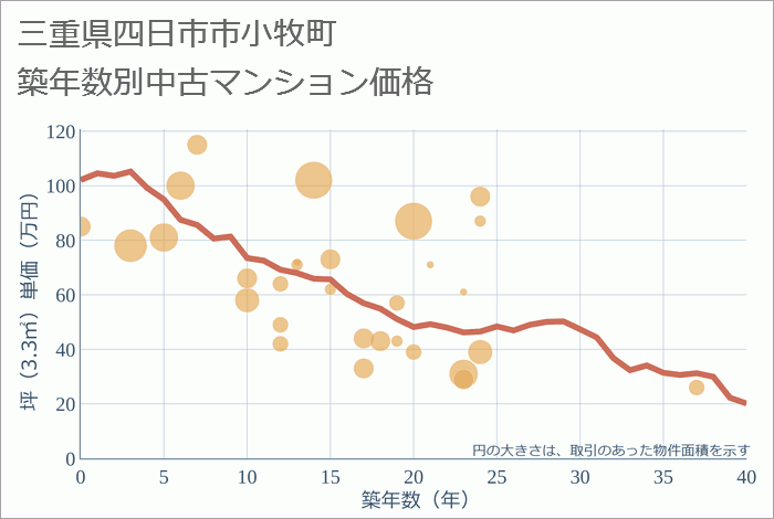 三重県四日市市小牧町の築年数別の中古マンション坪単価