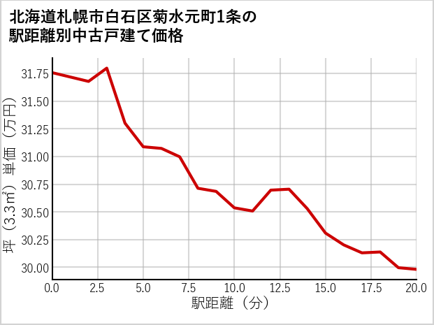北海道札幌市白石区菊水元町1条の徒歩距離別の中古戸建て坪単価