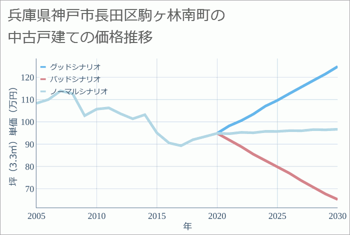 兵庫県神戸市長田区駒ヶ林南町の中古戸建て価格推移