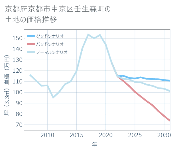 京都府京都市中京区壬生森町の土地価格推移