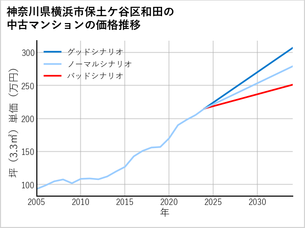 神奈川県横浜市保土ケ谷区和田の中古マンション価格推移