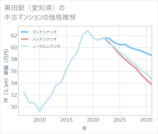 黒田駅(愛知県)の中古マンション価格推移