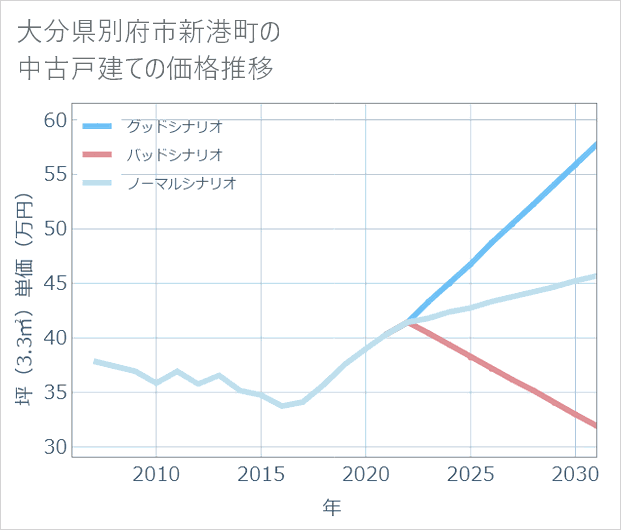 大分県別府市新港町の中古戸建て価格推移