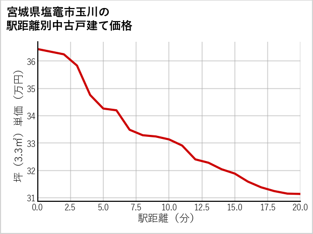 宮城県塩竈市玉川の徒歩距離別の中古戸建て坪単価