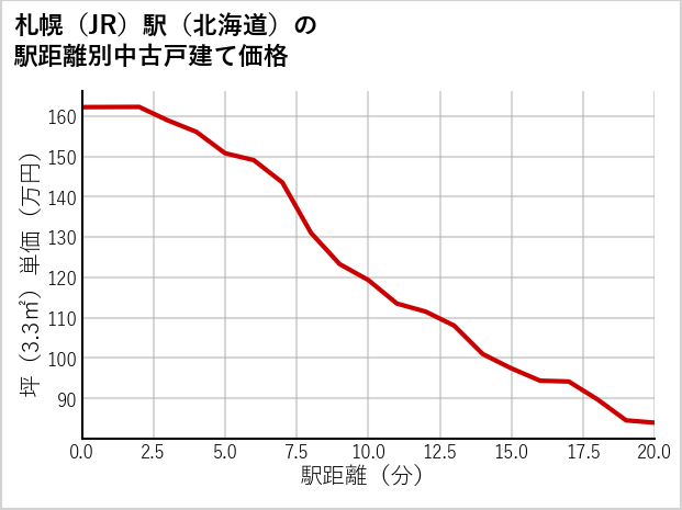 札幌駅（北海道）の徒歩距離別の中古戸建て坪単価