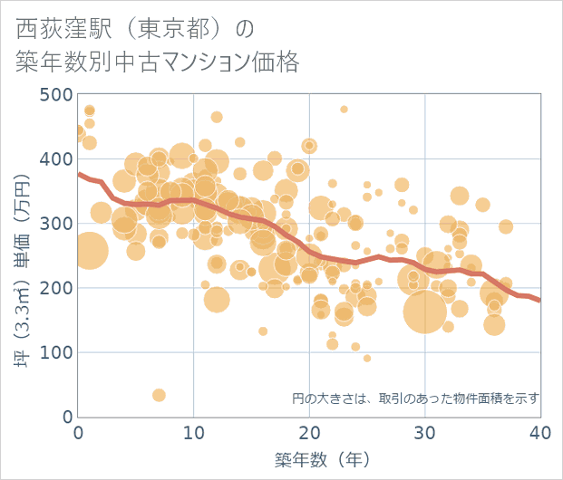 西荻窪駅(東京都)の築年数別の中古マンション坪単価