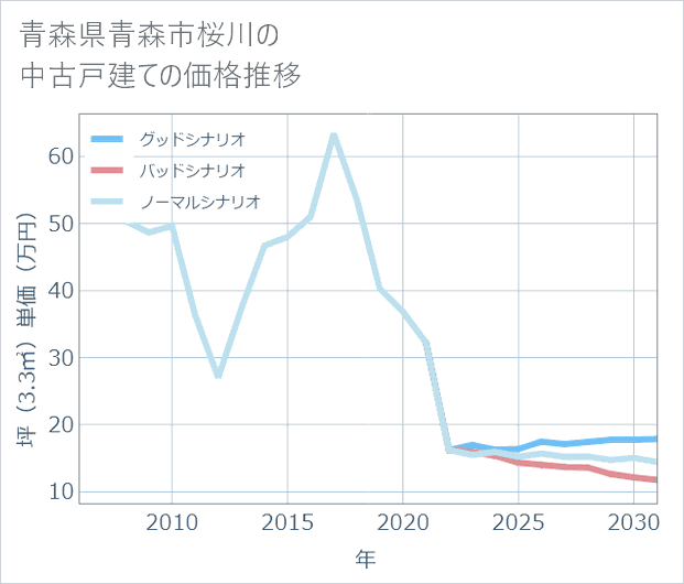 青森県青森市桜川の中古戸建て価格推移