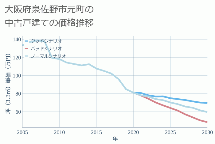 大阪府泉佐野市元町の中古戸建て価格推移