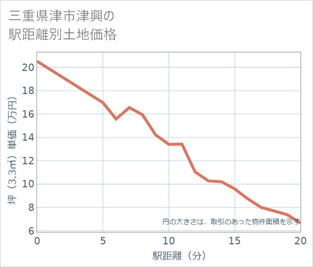 三重県津市津興の徒歩距離別の土地坪単価