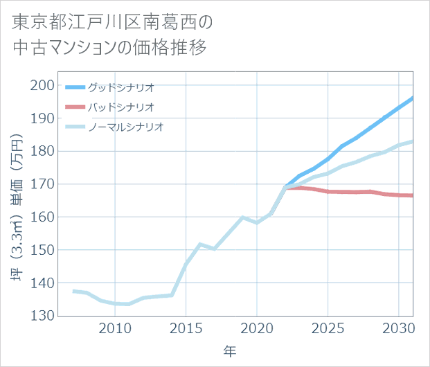 東京都江戸川区南葛西の中古マンション価格推移