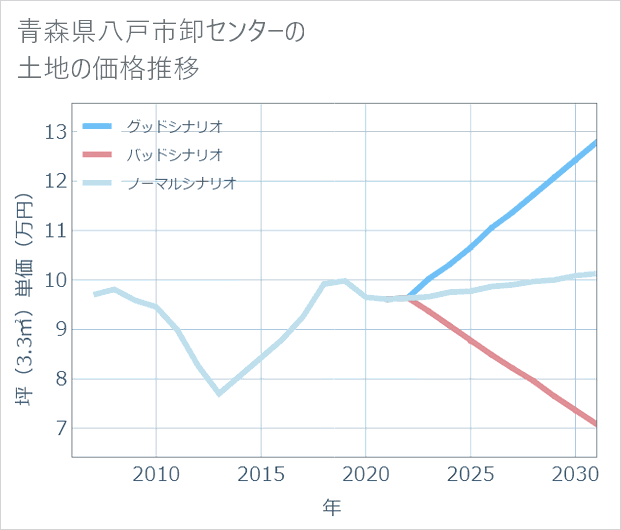青森県八戸市卸センターの土地価格推移