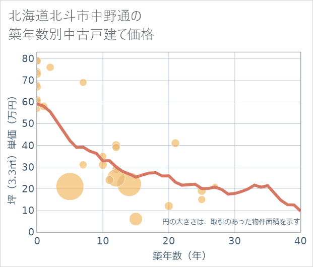北海道北斗市中野通の築年数別の中古戸建て坪単価
