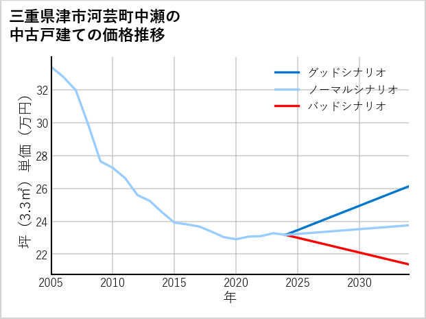 三重県津市河芸町中瀬の中古戸建て価格推移