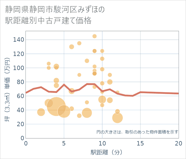 静岡県静岡市駿河区みずほの徒歩距離別の中古戸建て坪単価