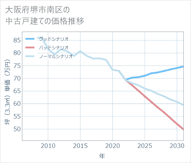 大阪府堺市南区の中古戸建て価格推移