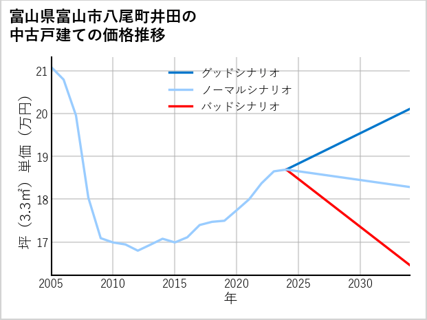 富山県富山市八尾町井田の中古戸建て価格推移