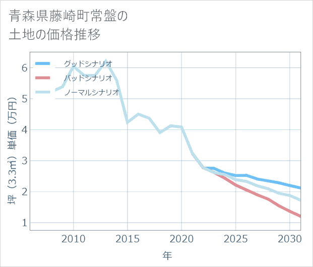 青森県藤崎町常盤の土地価格推移