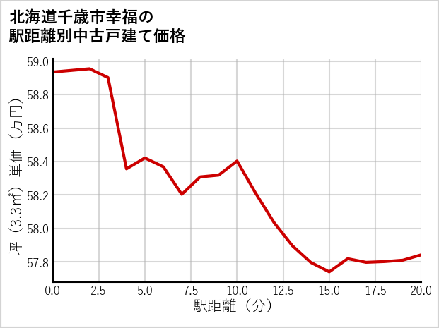 北海道千歳市幸福の徒歩距離別の中古戸建て坪単価