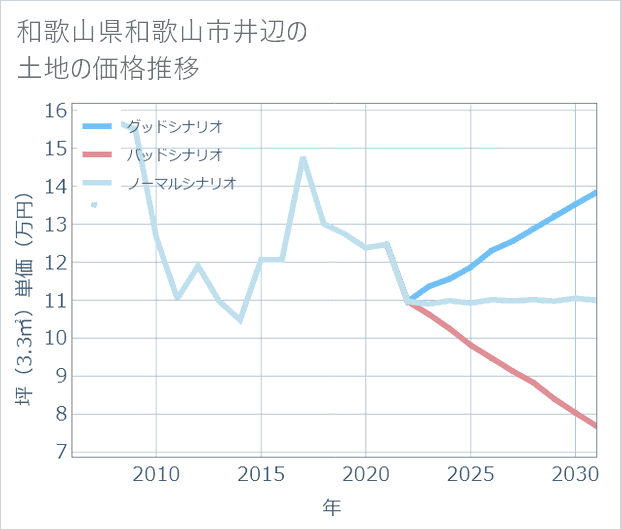 和歌山県和歌山市井辺の土地価格推移